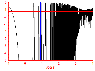 Survival probability log